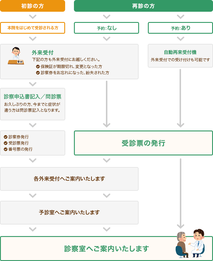 外来受付・受診の流れ