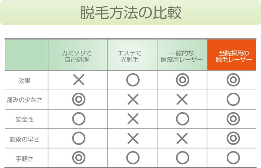 脱毛方法の比較