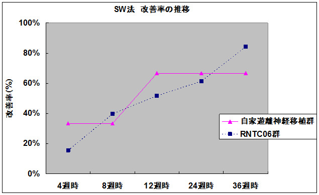 SW法　改善率の推移
