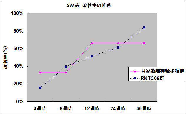 SW法 改善率の推移
