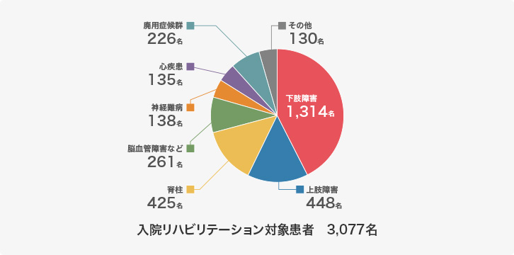 入院リハビリテーション対象患者　3,020名