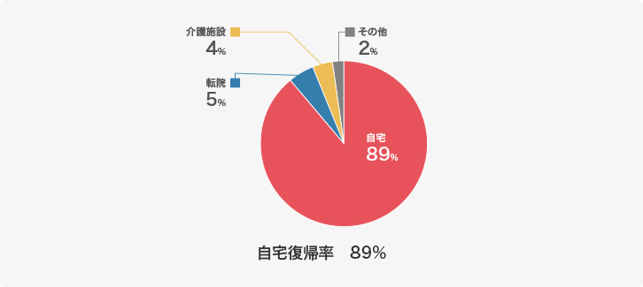 自宅復帰率　85%