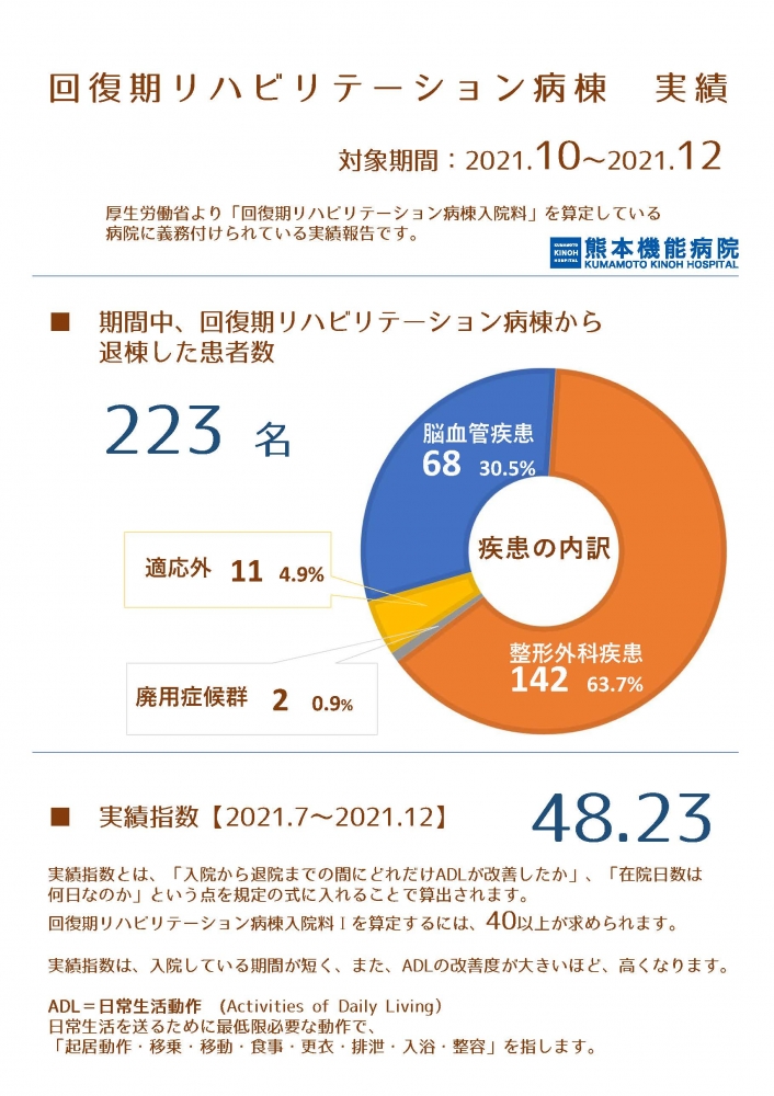 回復期リハビリテーション病棟実績 21 10月 12月 熊本機能病院
