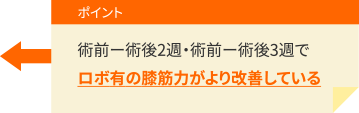 ポイント 術前〜術後2週・術前〜術後3週でロボ有の膝筋力がより改善している